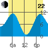 Monte Carlo Island tide chart for Sunday, May 22, 2022