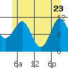 Monte Carlo Island tide chart for Monday, May 23, 2022
