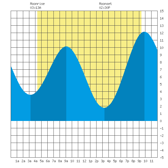 Monte Carlo Island tide chart for Tuesday, May 24, 2022