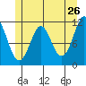 Monte Carlo Island tide chart for Thursday, May 26, 2022