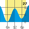 Monte Carlo Island tide chart for Friday, May 27, 2022