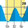 Monte Carlo Island tide chart for Saturday, May 28, 2022