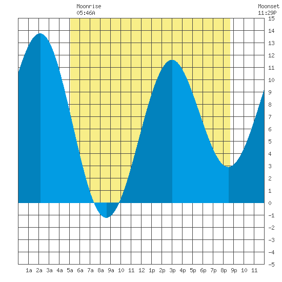 Monte Carlo Island tide chart for Monday, May 2, 2022