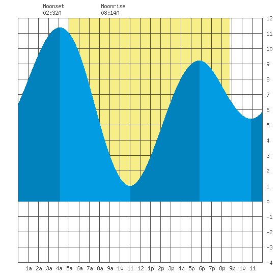 Monte Carlo Island tide chart for Friday, May 6, 2022