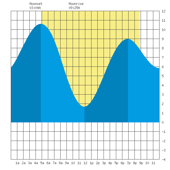 Monte Carlo Island tide chart for Saturday, May 7, 2022