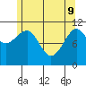 Monte Carlo Island tide chart for Monday, May 9, 2022