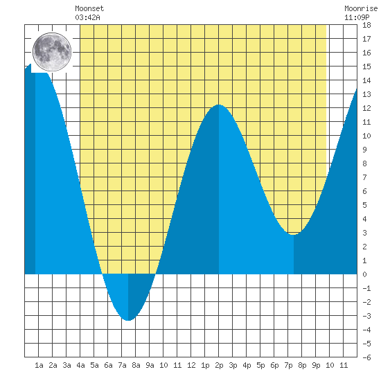 Monte Carlo Island tide chart for Tuesday, June 14, 2022