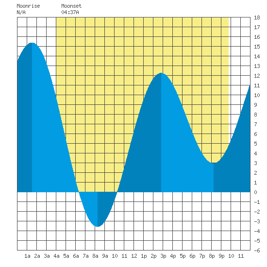 Monte Carlo Island tide chart for Wednesday, June 15, 2022
