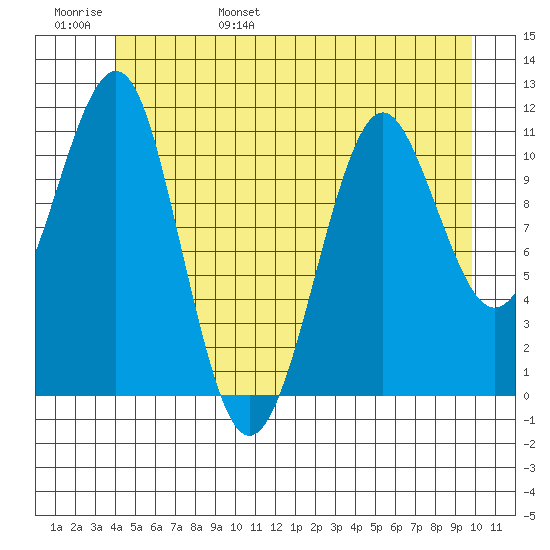 Monte Carlo Island tide chart for Saturday, June 18, 2022