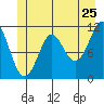 Monte Carlo Island tide chart for Saturday, June 25, 2022