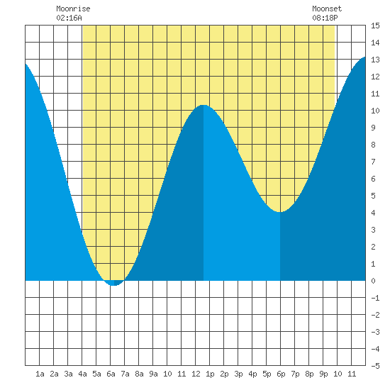 Monte Carlo Island tide chart for Sunday, June 26, 2022