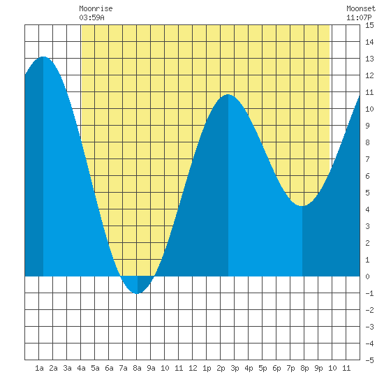 Monte Carlo Island tide chart for Wednesday, June 29, 2022
