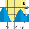 Monte Carlo Island tide chart for Friday, June 3, 2022