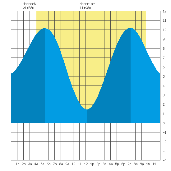 Monte Carlo Island tide chart for Monday, June 6, 2022