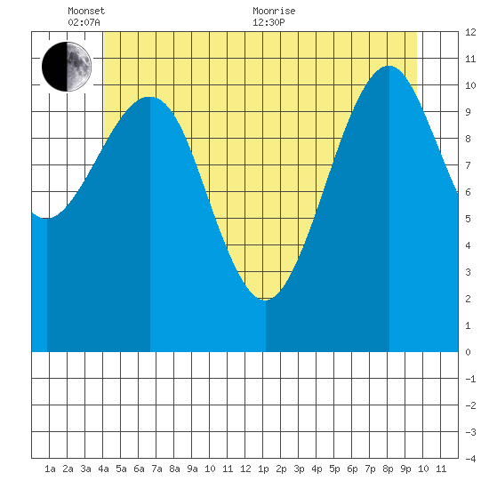 Monte Carlo Island tide chart for Tuesday, June 7, 2022
