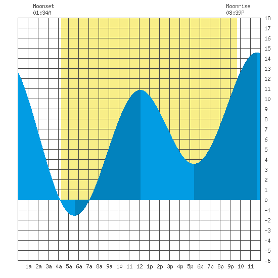 Monte Carlo Island tide chart for Monday, July 11, 2022