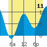 Monte Carlo Island tide chart for Monday, July 11, 2022