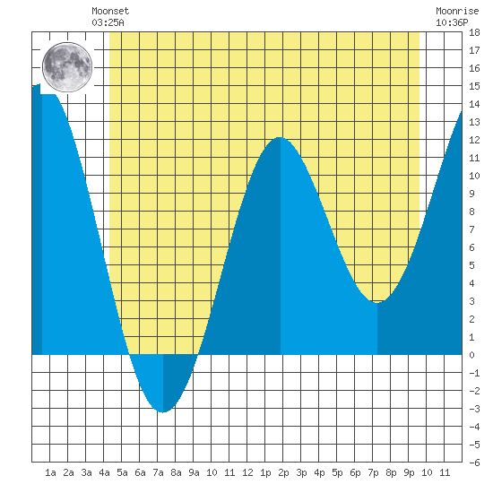 Monte Carlo Island tide chart for Wednesday, July 13, 2022