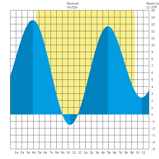Monte Carlo Island tide chart for Sunday, July 17, 2022
