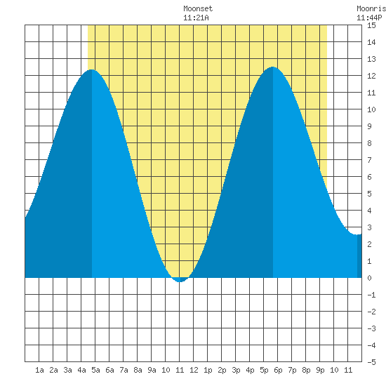Monte Carlo Island tide chart for Monday, July 18, 2022