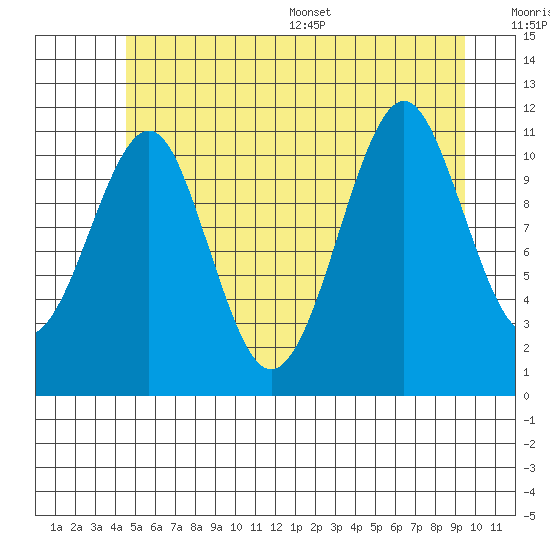 Monte Carlo Island tide chart for Tuesday, July 19, 2022