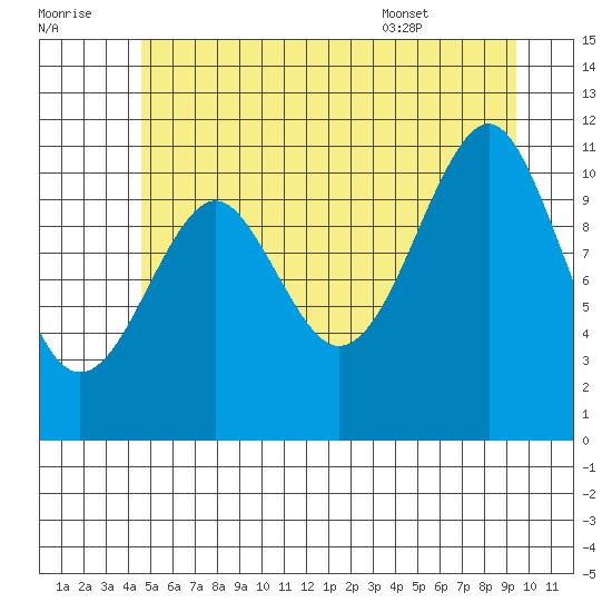 Monte Carlo Island tide chart for Thursday, July 21, 2022