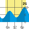 Monte Carlo Island tide chart for Thursday, July 21, 2022