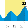 Monte Carlo Island tide chart for Friday, July 22, 2022