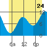Monte Carlo Island tide chart for Sunday, July 24, 2022