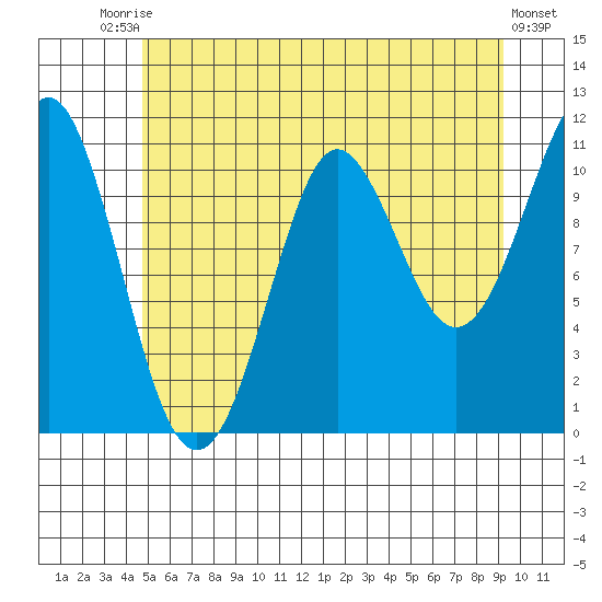 Monte Carlo Island tide chart for Wednesday, July 27, 2022