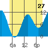 Monte Carlo Island tide chart for Wednesday, July 27, 2022