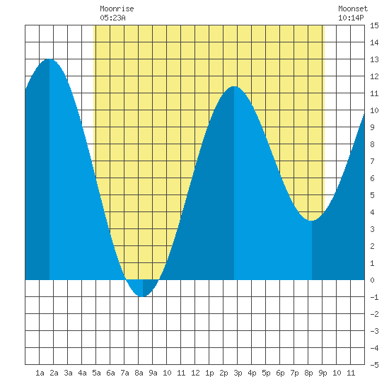 Monte Carlo Island tide chart for Friday, July 29, 2022