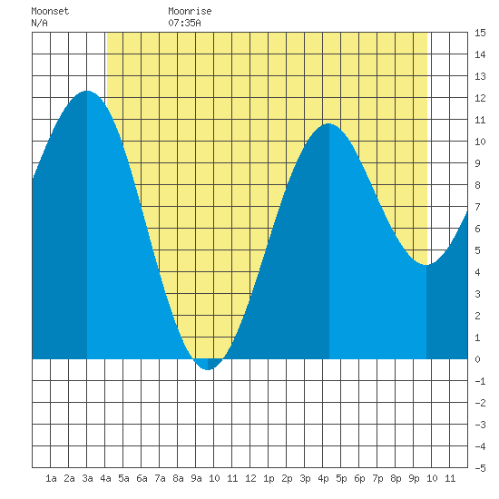 Monte Carlo Island tide chart for Saturday, July 2, 2022