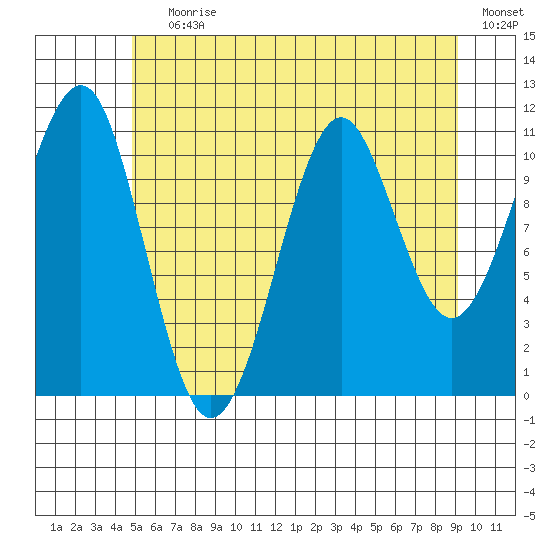 Monte Carlo Island tide chart for Saturday, July 30, 2022