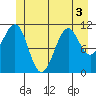 Monte Carlo Island tide chart for Sunday, July 3, 2022