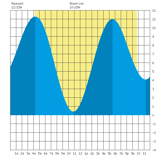 Monte Carlo Island tide chart for Monday, July 4, 2022