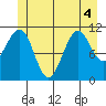Monte Carlo Island tide chart for Monday, July 4, 2022