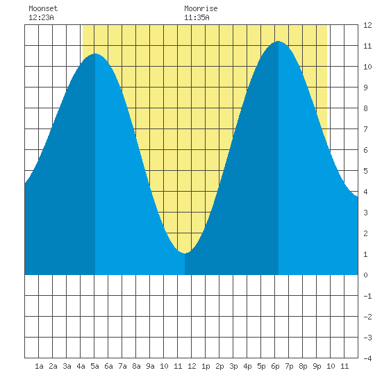 Monte Carlo Island tide chart for Tuesday, July 5, 2022