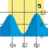 Monte Carlo Island tide chart for Tuesday, July 5, 2022
