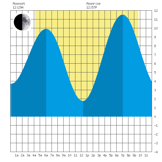 Monte Carlo Island tide chart for Wednesday, July 6, 2022