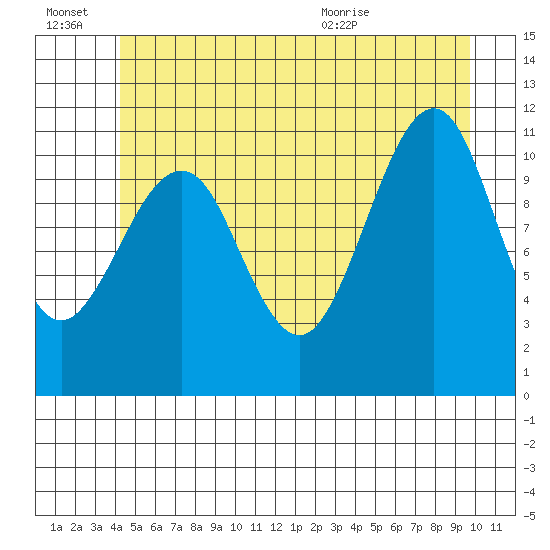 Monte Carlo Island tide chart for Thursday, July 7, 2022