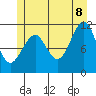Monte Carlo Island tide chart for Friday, July 8, 2022