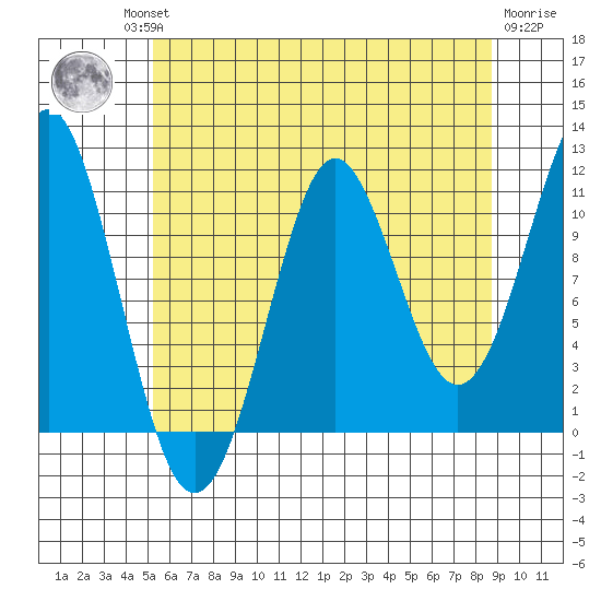 Monte Carlo Island tide chart for Thursday, August 11, 2022