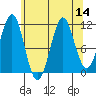 Monte Carlo Island tide chart for Sunday, August 14, 2022