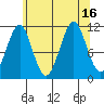 Monte Carlo Island tide chart for Tuesday, August 16, 2022