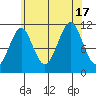 Monte Carlo Island tide chart for Wednesday, August 17, 2022