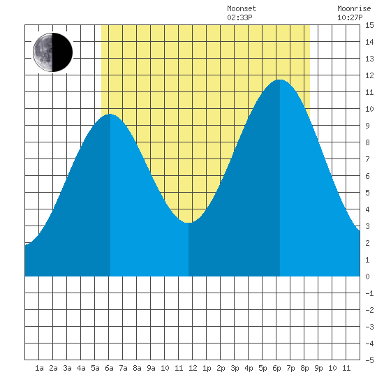 Monte Carlo Island tide chart for Thursday, August 18, 2022