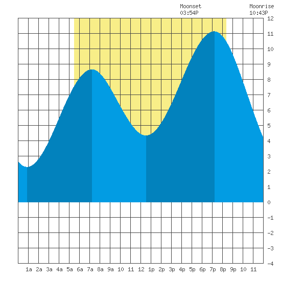 Monte Carlo Island tide chart for Friday, August 19, 2022