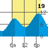 Monte Carlo Island tide chart for Friday, August 19, 2022
