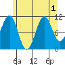 Monte Carlo Island tide chart for Monday, August 1, 2022